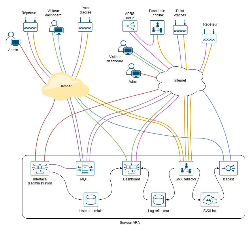Architecture du réseau ARA